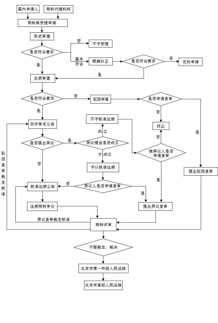 商標(biāo)注冊(cè)流程圖