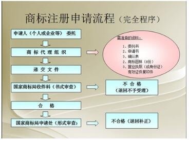 2017年商標(biāo)注冊流程